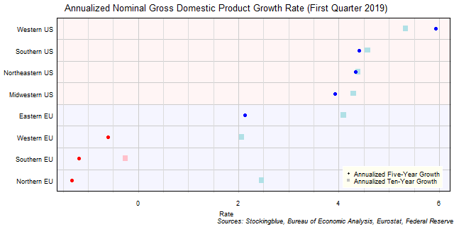 Long-Term Gross Domestic Product Growth Rate in EU and US Regions Long-Term Gross Domestic Product Growth Rate in EU and US Regions