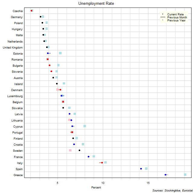 Unemployment Rate in EU States Unemployment Rate in EU States