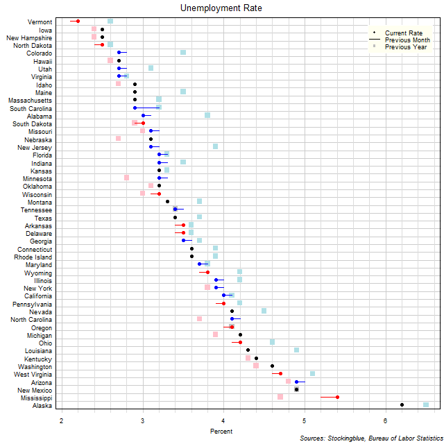 Unemployment Rate in US States