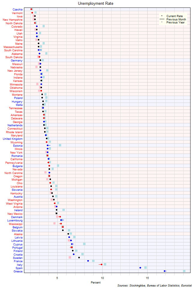 Unemployment Rate in EU and US States Unemployment Rate in EU and US States