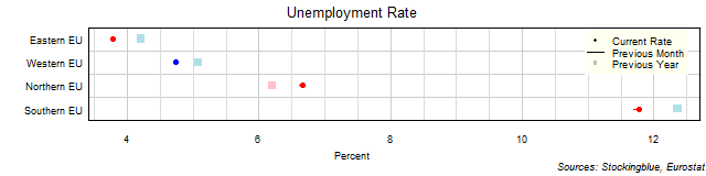 Unemployment Rate in EU Regions Unemployment Rate in EU Regions