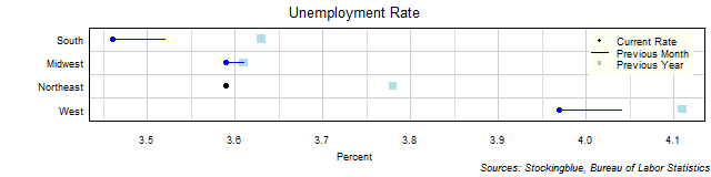 Unemployment Rate in US Regions Unemployment Rate in US Regions