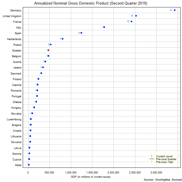 Gross Domestic Product in EU States Gross Domestic Product in EU States