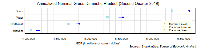 Gross Domestic Product in US Regions Gross Domestic Product in US Regions