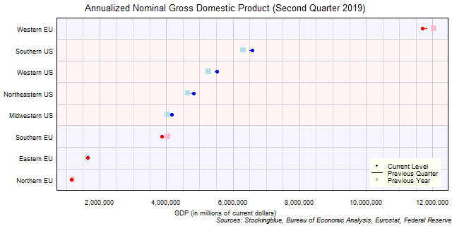 Gross Domestic Product in EU and US Regions Gross Domestic Product in EU and US Regions
