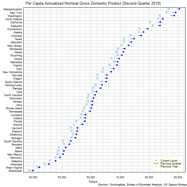 Per Capita Gross Domestic Product in US States Per Capita Gross Domestic Product in US States