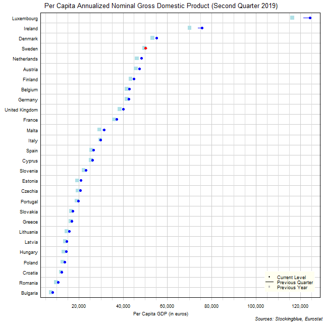Per Capita Gross Domestic Product in EU States Per Capita Gross Domestic Product in EU States