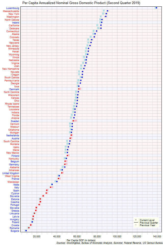 Per Capita Gross Domestic Product in EU and US States