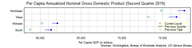 Per Capita Gross Domestic Product in US Regions Per Capita Gross Domestic Product in US Regions