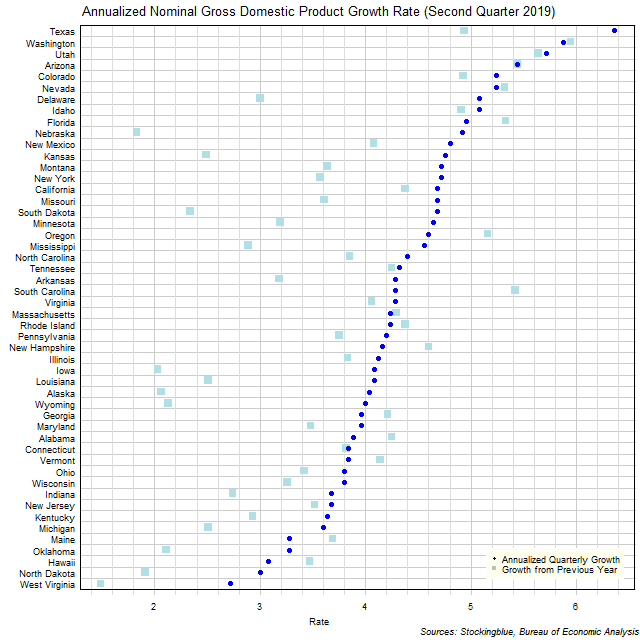 Gross Domestic Product Growth Rate in US States Gross Domestic Product Growth Rate in US States