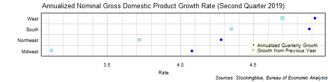 Gross Domestic Product Growth Rate in US Regions Gross Domestic Product Growth Rate in US Regions