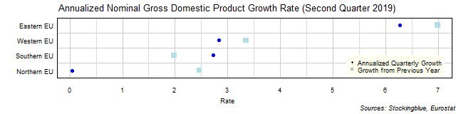 Gross Domestic Product Growth Rate in EU Regions Gross Domestic Product Growth Rate in EU Regions