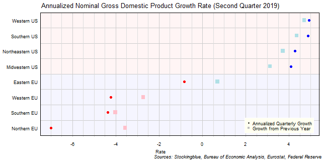 Gross Domestic Product Growth Rate in EU and US Regions Gross Domestic Product Growth Rate in EU and US Regions