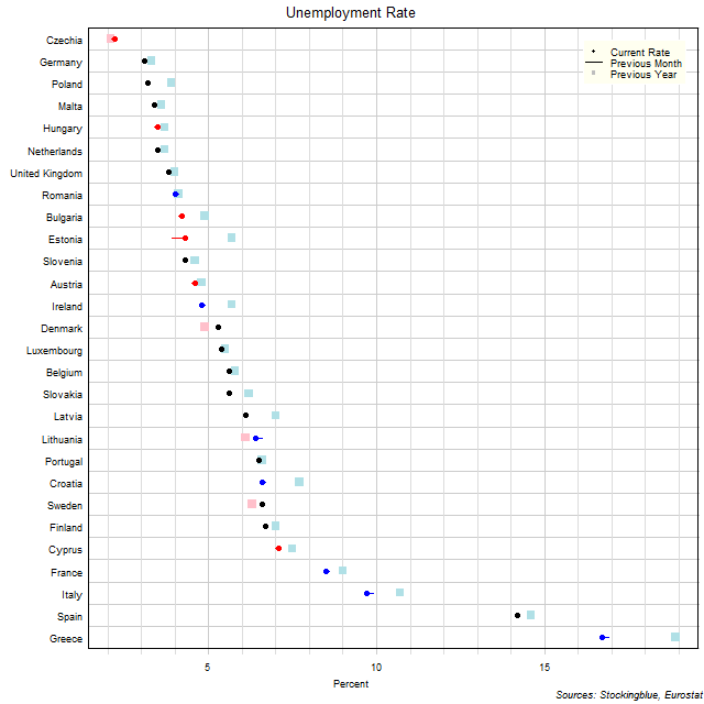 Unemployment Rate in EU States Unemployment Rate in EU States