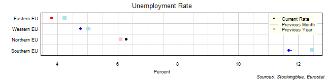 Unemployment Rate in EU Regions Unemployment Rate in EU Regions