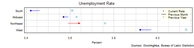 Unemployment Rate in US Regions Unemployment Rate in US Regions