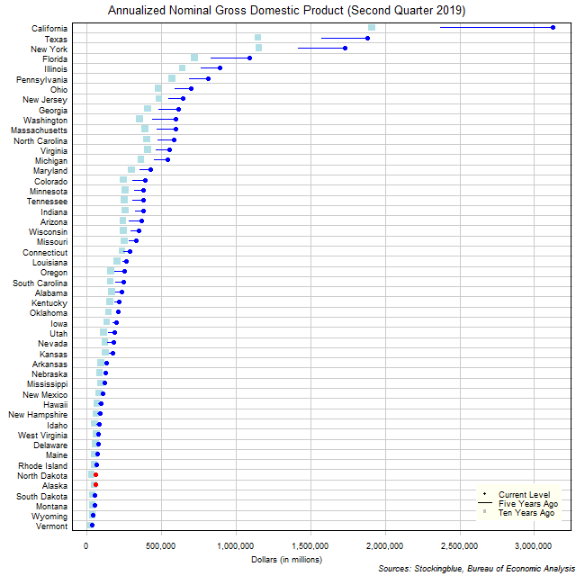 Long-Term Gross Domestic Product in US States Long-Term Gross Domestic Product in US States