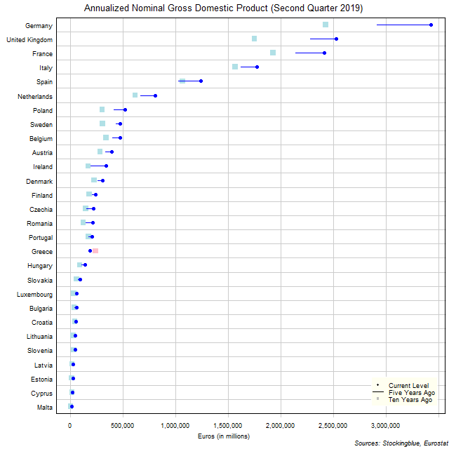 Long-Term Gross Domestic Product in EU States Long-Term Gross Domestic Product in EU States
