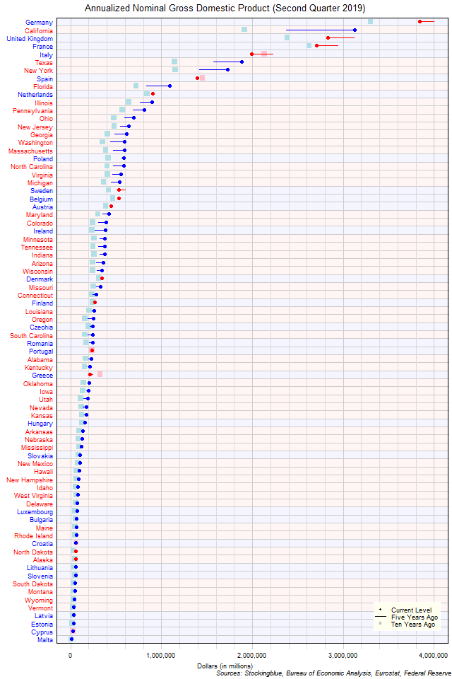 Long-Term Gross Domestic Product in EU and US States Long-Term Gross Domestic Product in EU and US States