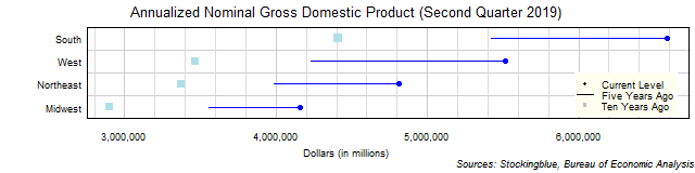 Long-Term Gross Domestic Product in US Regions Long-Term Gross Domestic Product in US Regions