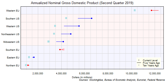 Long-Term Gross Domestic Product in EU and US Regions Long-Term Gross Domestic Product in EU and US Regions