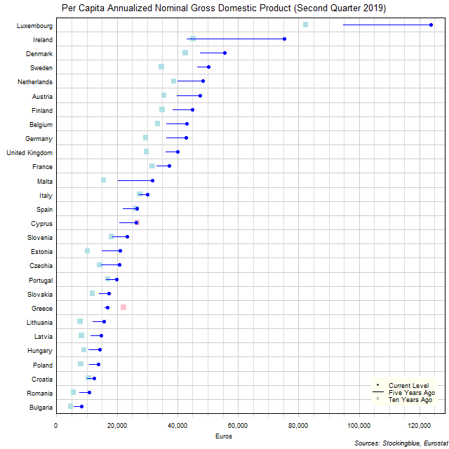 Long-Term Per Capita Gross Domestic Product in EU States Long-Term Per Capita Gross Domestic Product in EU States