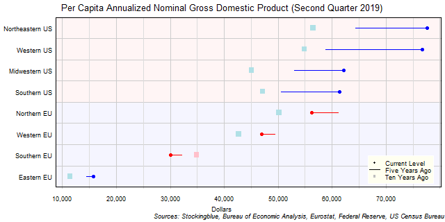 Long-Term Per Capita Gross Domestic Product in EU and US Regions Long-Term Per Capita Gross Domestic Product in EU and US Regions