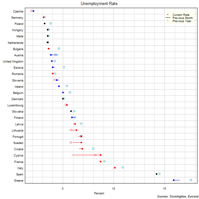 Unemployment Rate in EU States Unemployment Rate in EU States