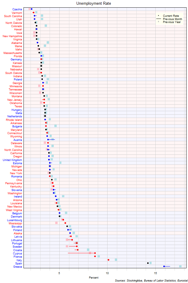 Unemployment Rate in EU and US States Unemployment Rate in EU and US States