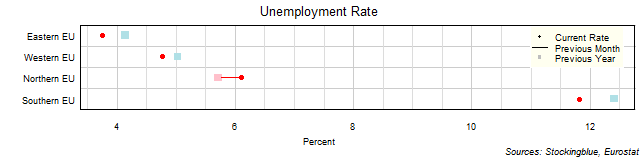 Unemployment Rate in EU Regions Unemployment Rate in EU Regions