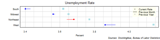 Unemployment Rate in US Regions Unemployment Rate in US Regions