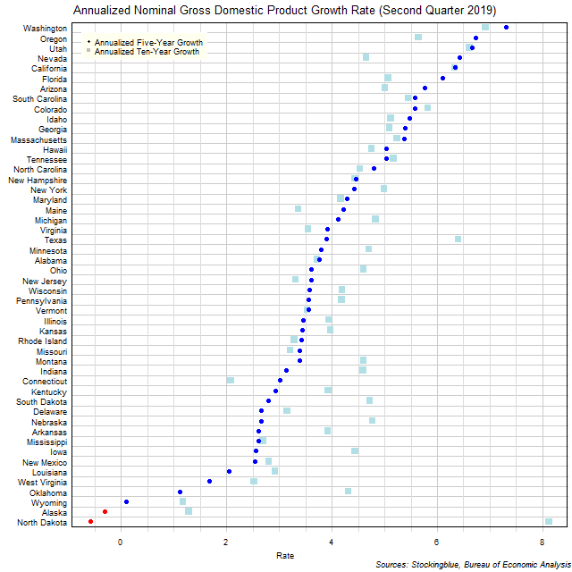 Long-Term Gross Domestic Product Growth Rate in US States Long-Term Gross Domestic Product Growth Rate in US States