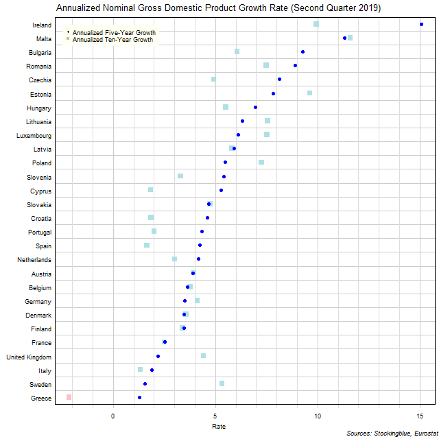 Long-Term Gross Domestic Product Growth Rate in EU States Long-Term Gross Domestic Product Growth Rate in EU States