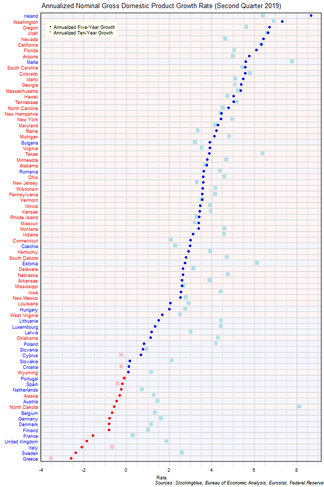 Long-Term Gross Domestic Product Growth Rate in EU and US States