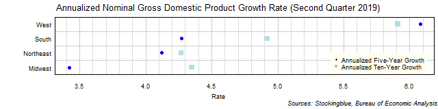 Long-Term Gross Domestic Product Growth Rate in US Regions Long-Term Gross Domestic Product Growth Rate in US Regions