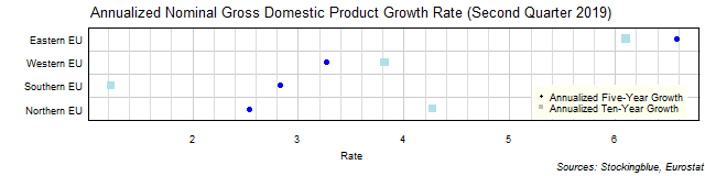Long-Term Gross Domestic Product Growth Rate in EU Regions Long-Term Gross Domestic Product Growth Rate in EU Regions