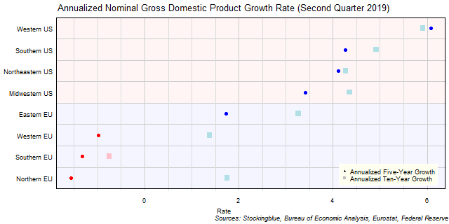 Long-Term Gross Domestic Product Growth Rate in EU and US Regions Long-Term Gross Domestic Product Growth Rate in EU and US Regions