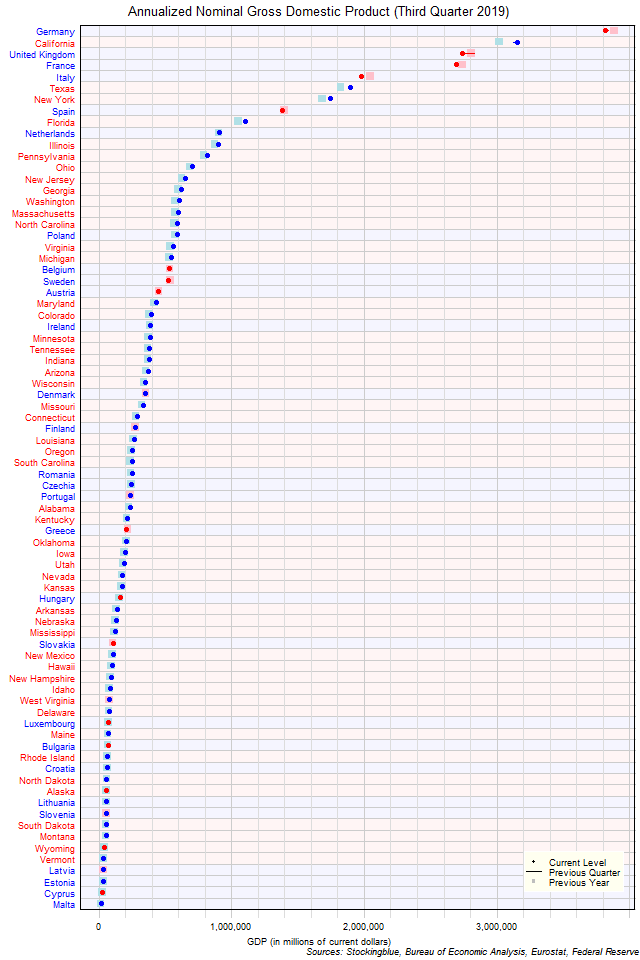 Gross Domestic Product in EU and US States Gross Domestic Product in EU and US States