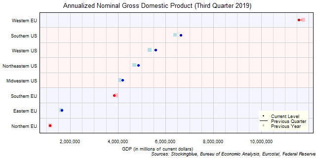 Gross Domestic Product in EU and US Regions Gross Domestic Product in EU and US Regions