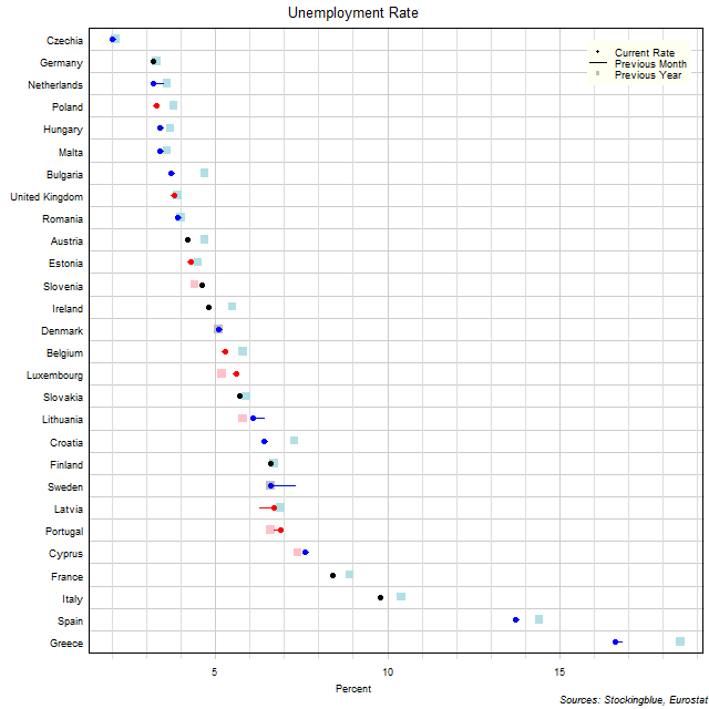 Unemployment Rate in EU States