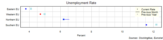 Unemployment Rate in EU Regions Unemployment Rate in EU Regions