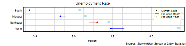 Unemployment Rate in US Regions