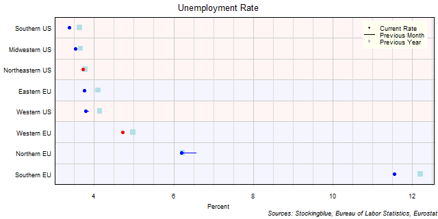 Unemployment Rate in EU and US Regions Unemployment Rate in EU and US Regions