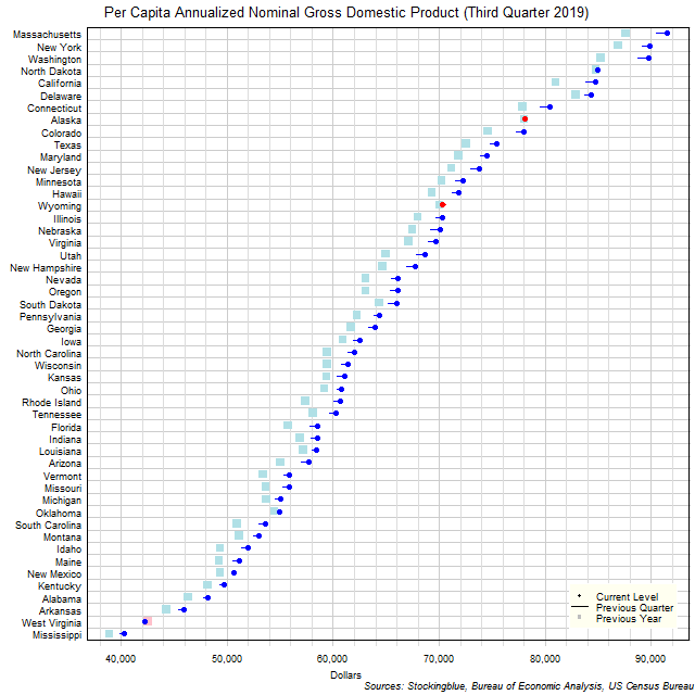 Per Capita Gross Domestic Product in US States