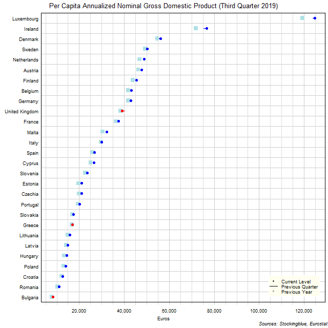 Per Capita Gross Domestic Product in EU States Per Capita Gross Domestic Product in EU States