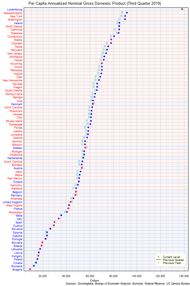 Per Capita Gross Domestic Product in EU and US States Per Capita Gross Domestic Product in EU and US States