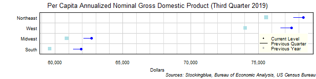 Per Capita Gross Domestic Product in US Regions