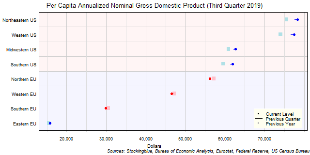 Per Capita Gross Domestic Product in EU and US Regions Per Capita Gross Domestic Product in EU and US Regions