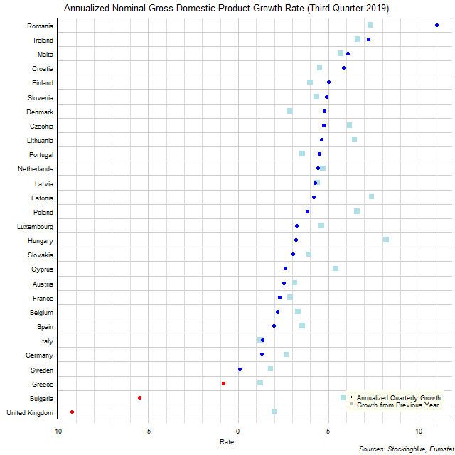Gross Domestic Product Growth Rate in EU States Gross Domestic Product Growth Rate in EU States