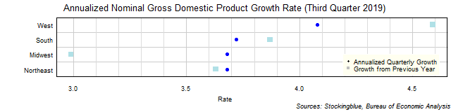 Gross Domestic Product Growth Rate in US Regions Gross Domestic Product Growth Rate in US Regions